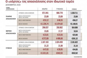 Μεικτός μισθός 391,32 ευρώ για 1 στους 3 εργαζομένους